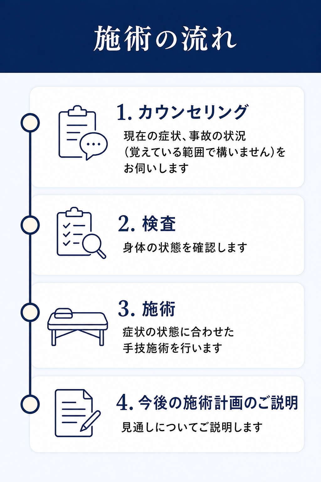 施術の流れ

1. カウンセリング — 現在の症状、事故の状況（覚えている範囲で構いません）をお伺いします
2. 検査 — 身体の状態を確認します
3. 施術 — 症状の状態に合わせた手技施術を行います
4. 今後の施術計画のご説明 — 見通しについてご説明します